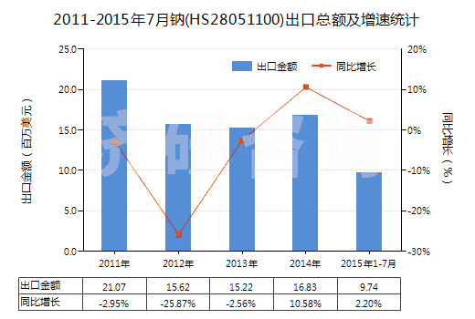 2011-2015年7月鈉(HS28051100)出口總額及增速統(tǒng)計(jì) 2011-2015年7月鈉(HS28051100)出口總額及增速統(tǒng)計(jì)